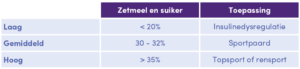Paardenarts.nl - Voerlabel lezen - Tabel 3c variatie zetmeel-suiker in paardenvoer