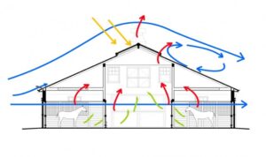 Paardenarts.nl - Commissie Welzijn Paard. Figuur: Schoorsteeneffect Bernoulli - ventilatie in paardenstal schematische weergave